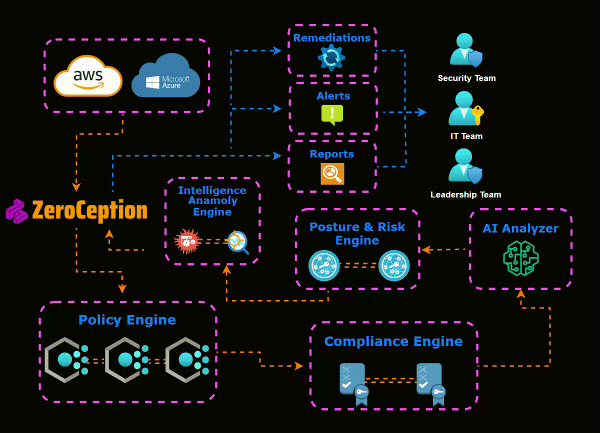 Zeroception: Secure Your Cloud with Zero Trust