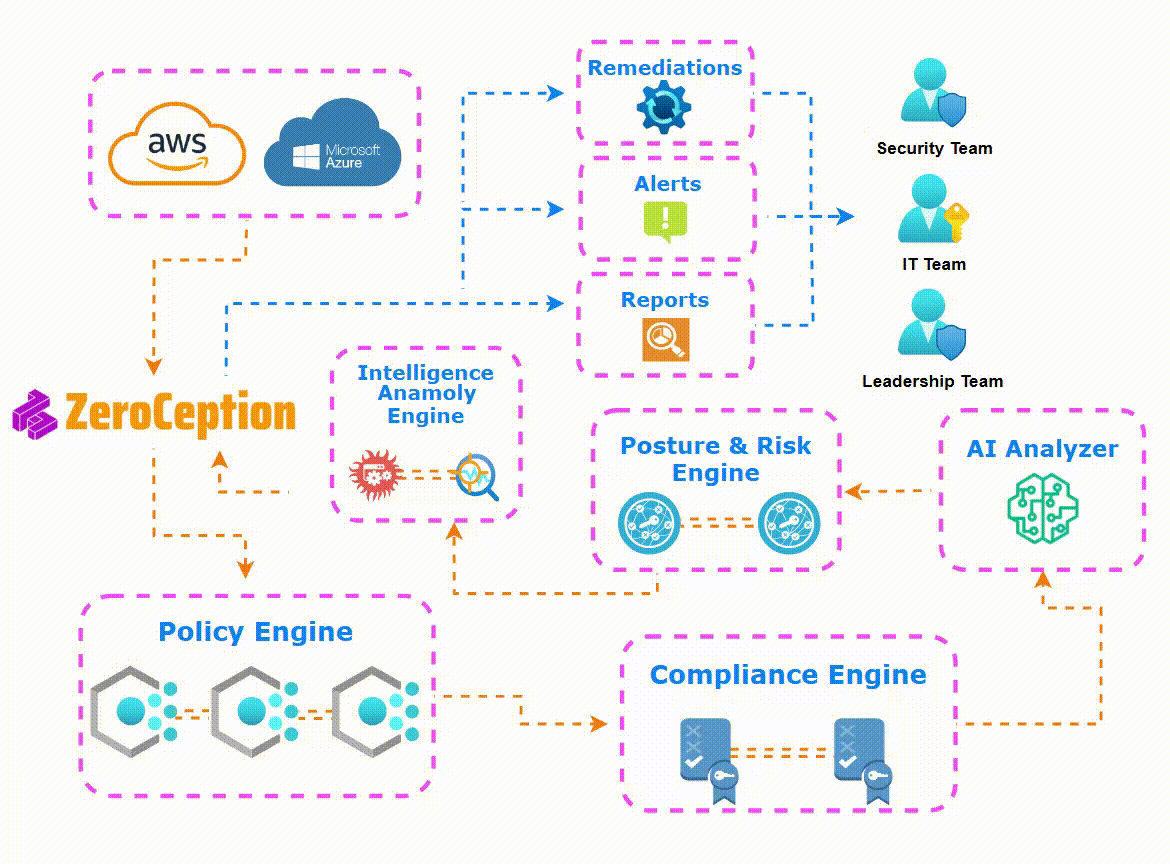 Zeroception: Secure Your Cloud with Zero Trust