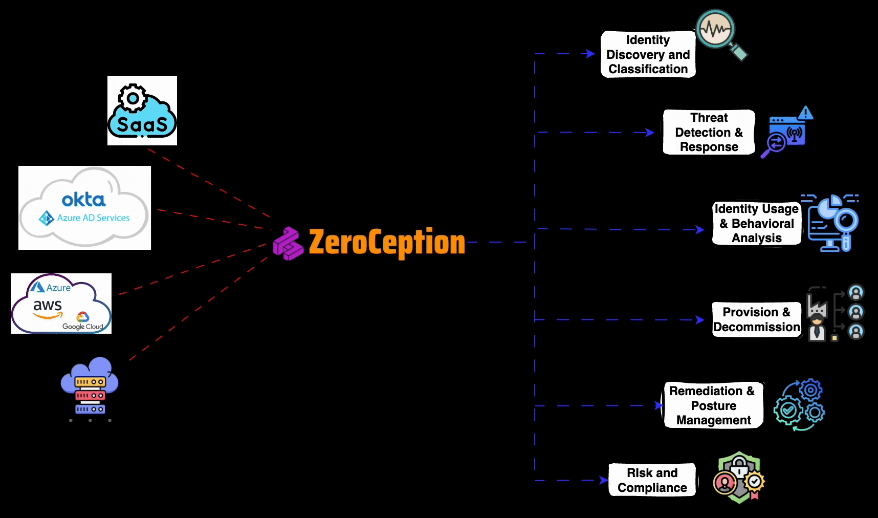 Protect Identities with Zeroception.