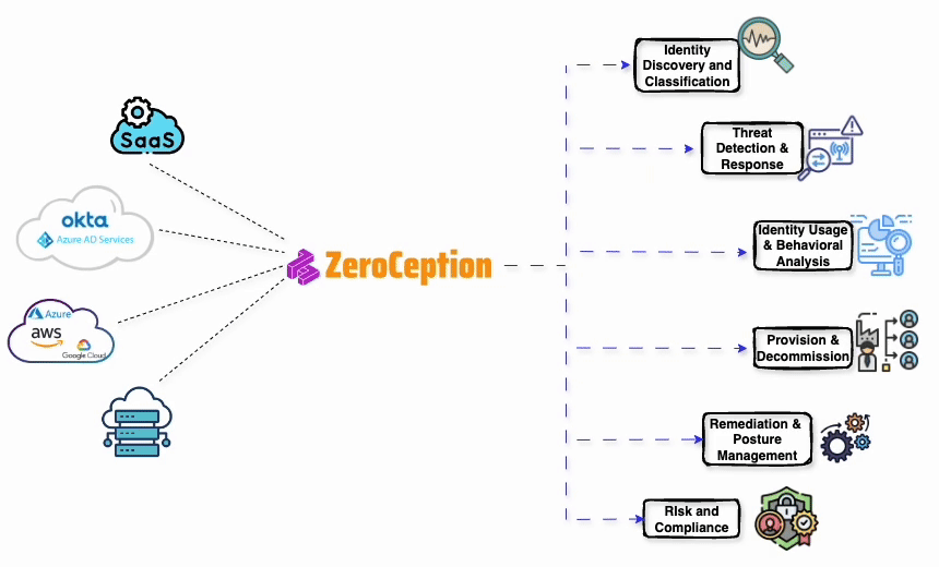 Protect Identities with Zeroception.