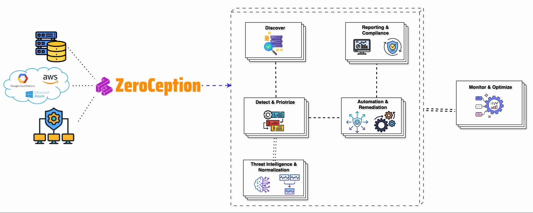 From Detection to Remediation — One Unified Workflow