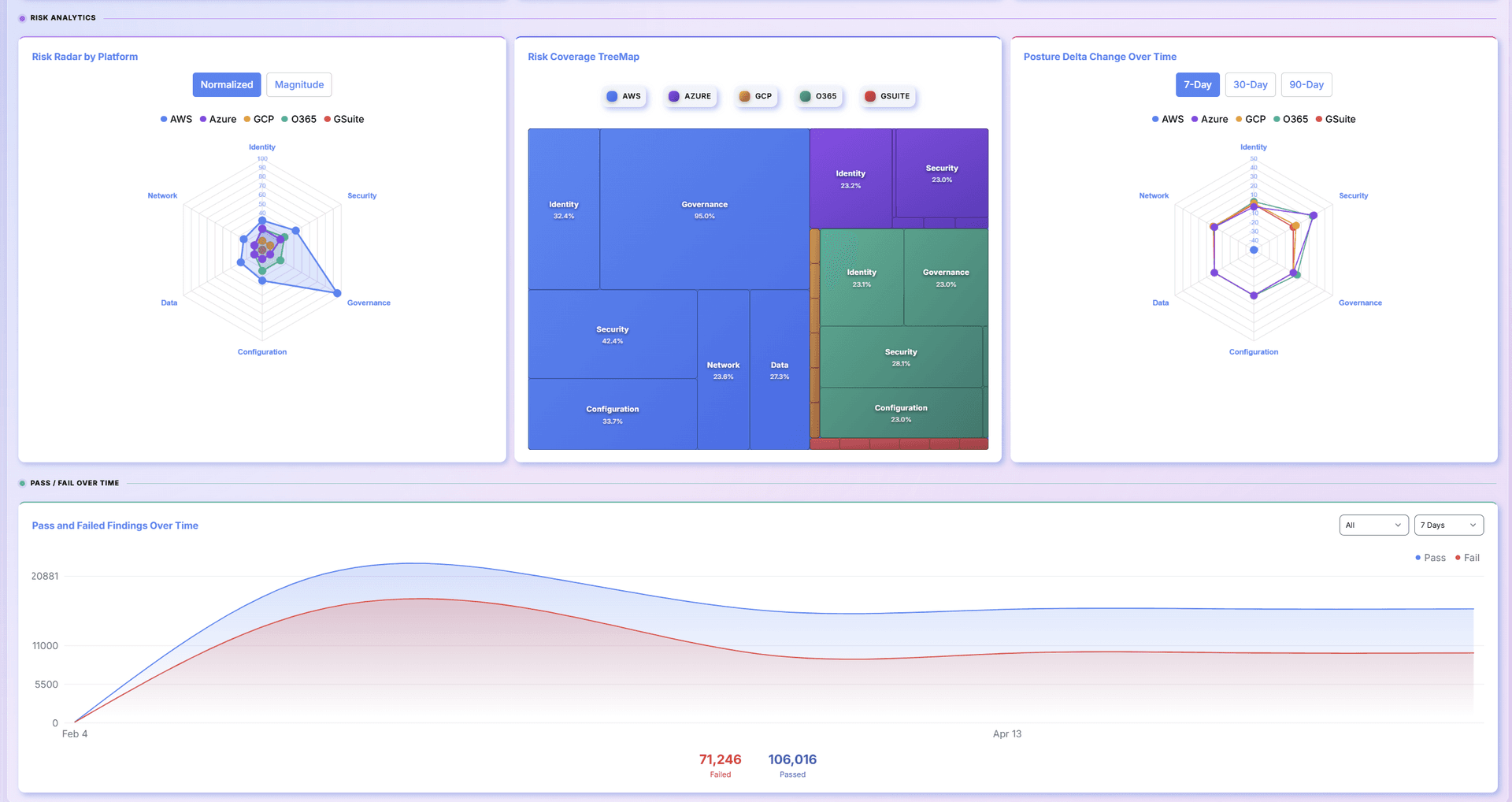 Metrics, Findings & Insights - Real-time security metrics with actionable findings and insights