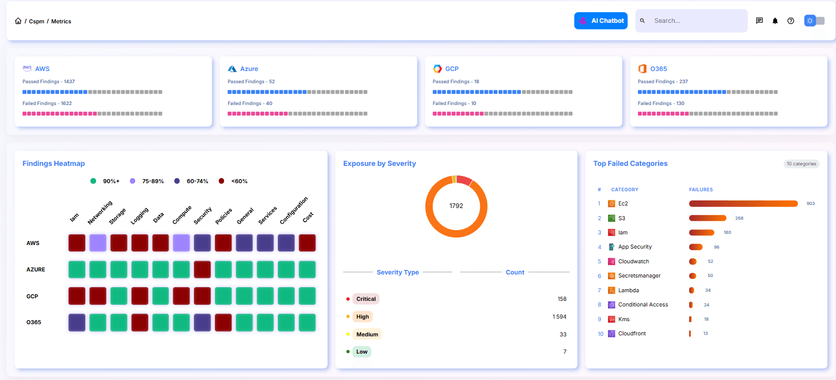 CSPM Dashboard Metrics Overview