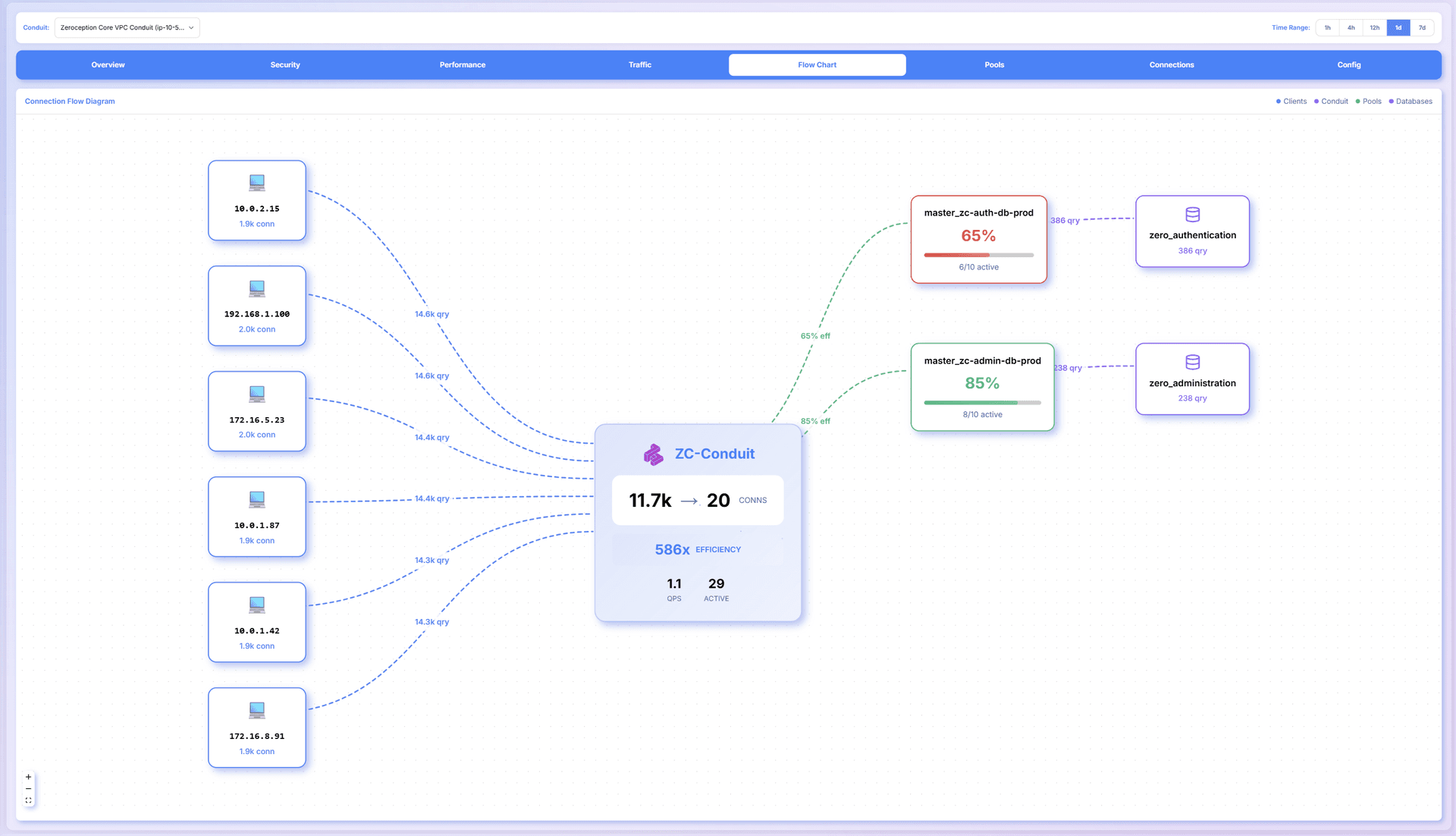 ZC-Conduit Architecture - Complete flow from applications to databases with security layers