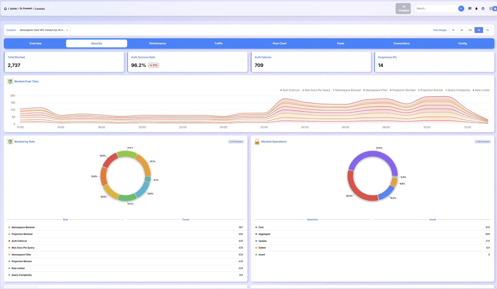 ZC-Conduit Security Dashboard - Monitor security events and guardrails