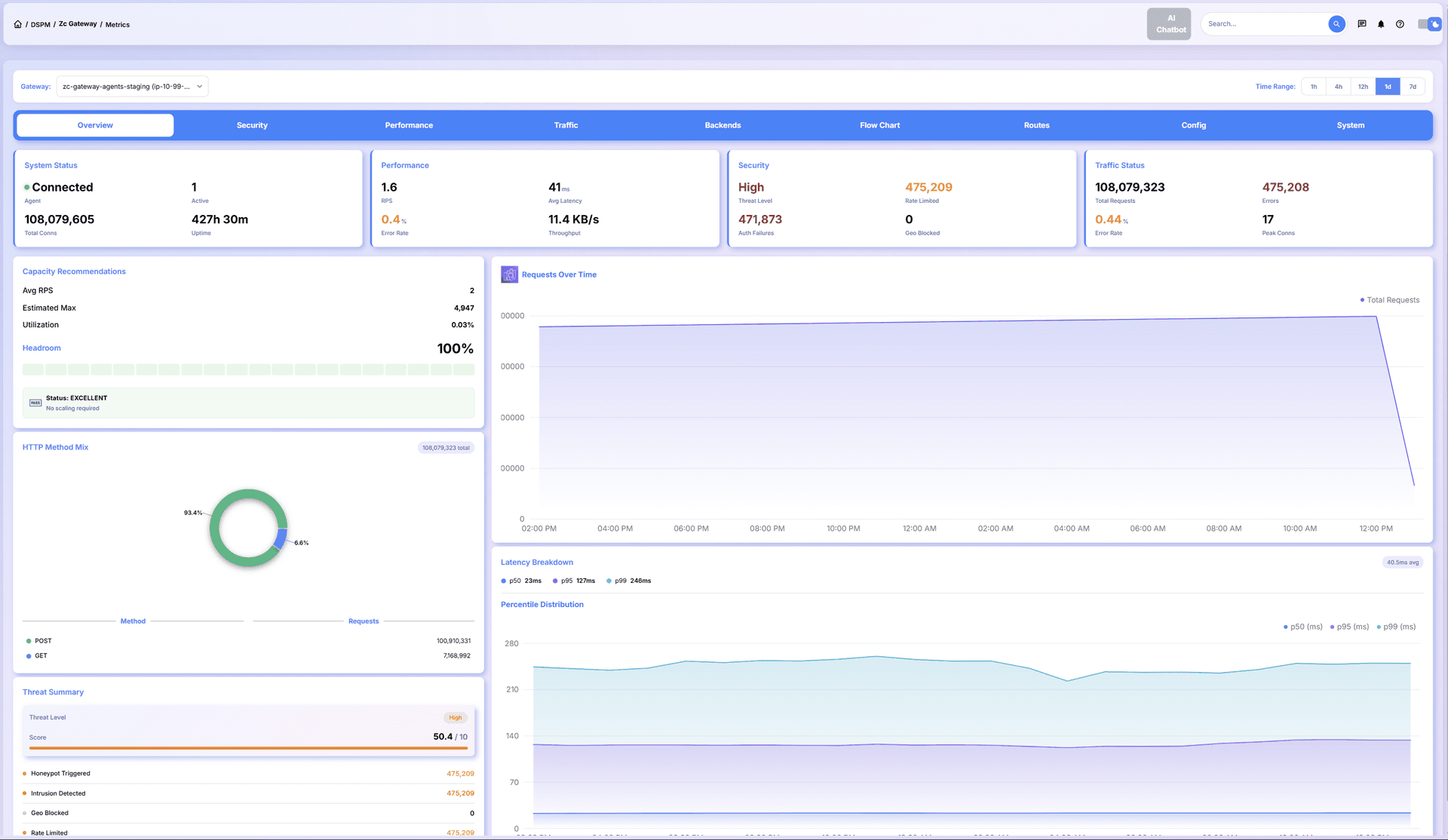 API Gateway with Security Metrics & Audit Logging - Product Image